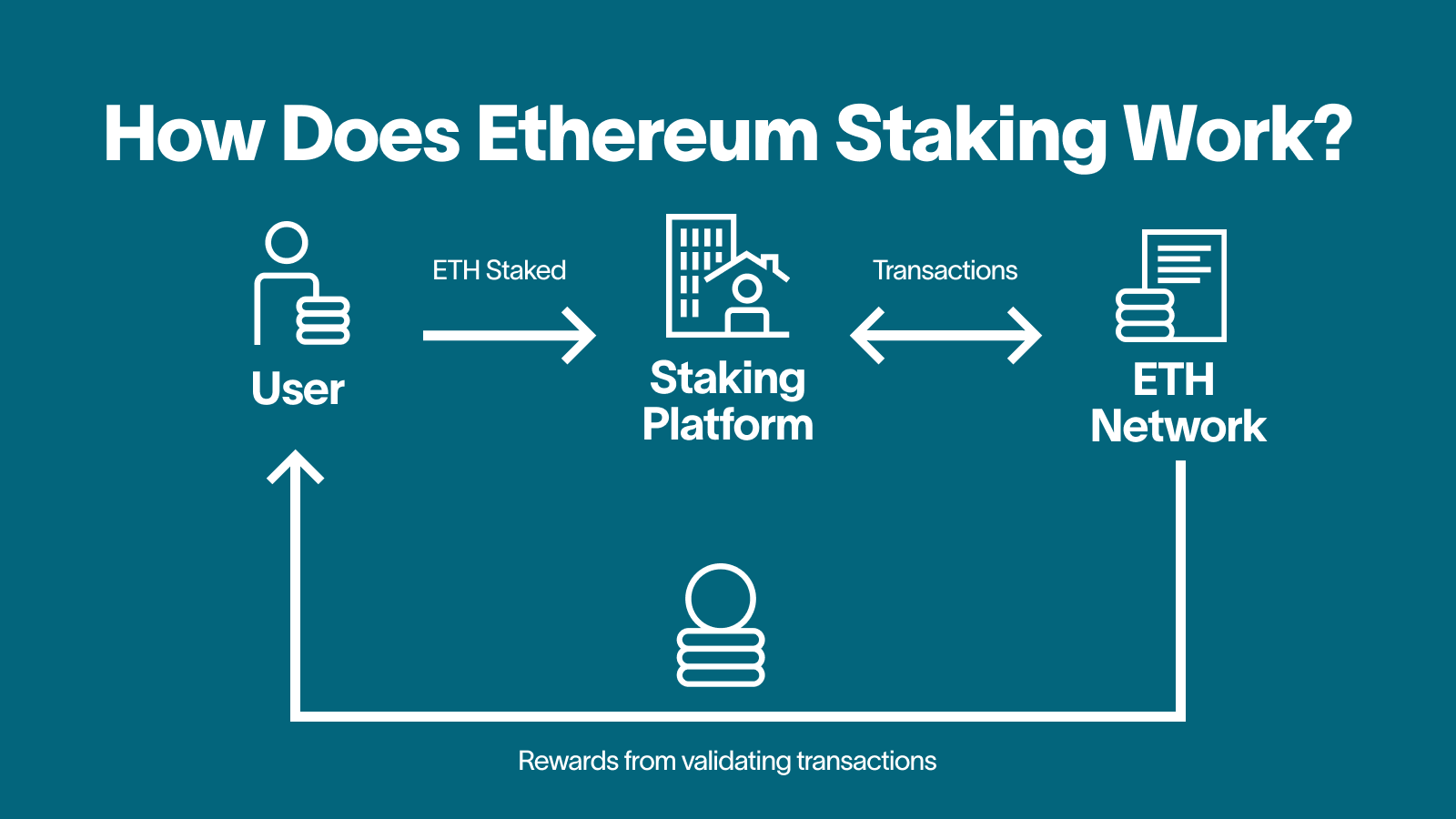 Best Ethereum Staking Platforms In 2024